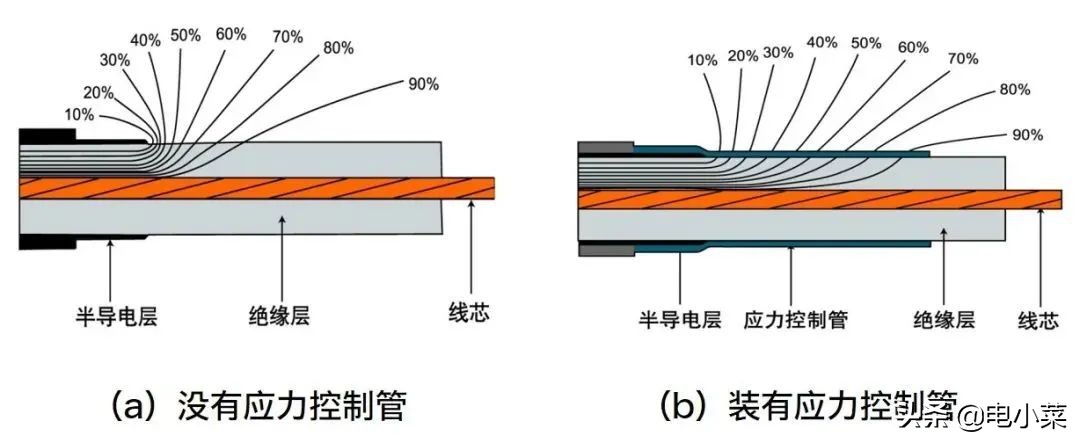 高压电缆附件工艺要点和安装注意事项
