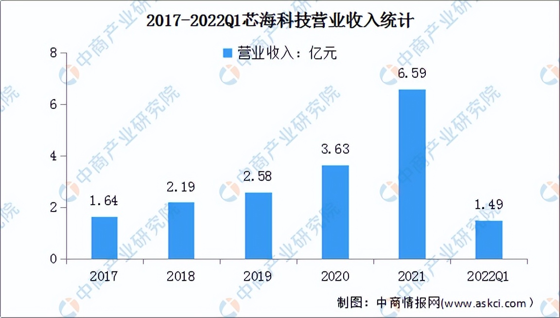 2022年中国集成电路设计行业市场前景及投资研究预测报告