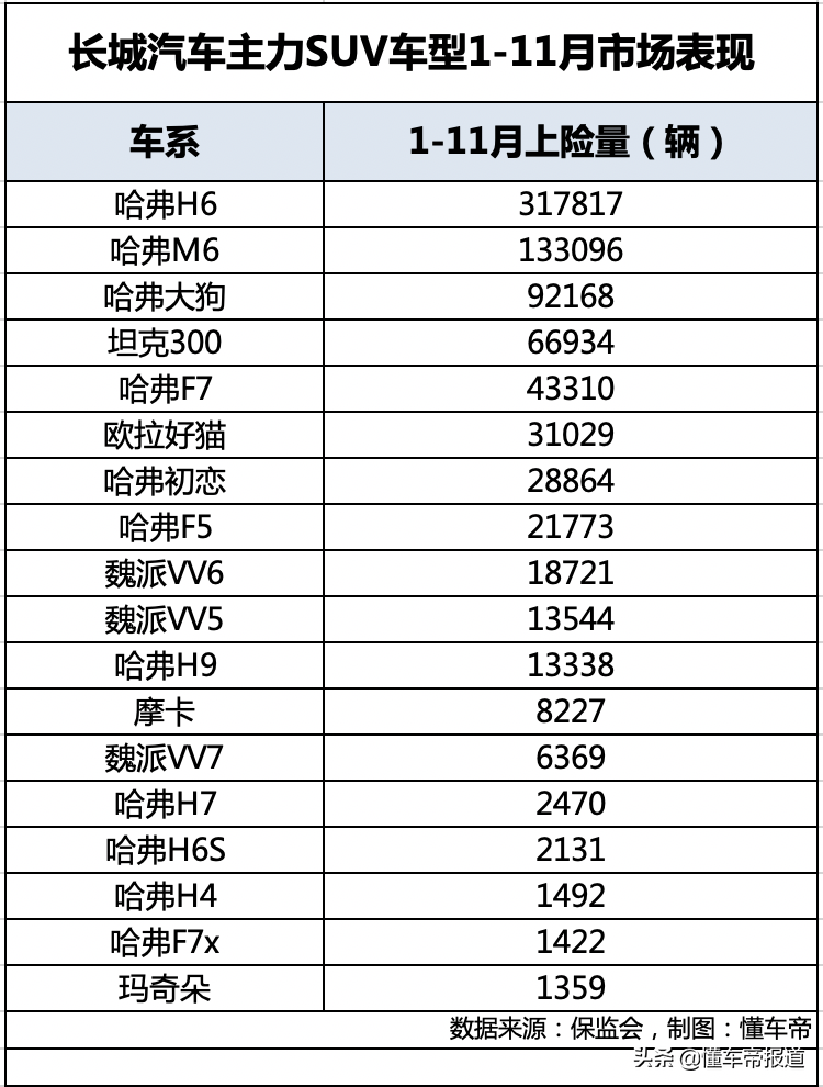 观察｜哈弗神兽“搅乱”市场，要做下一个“哈弗H6”？