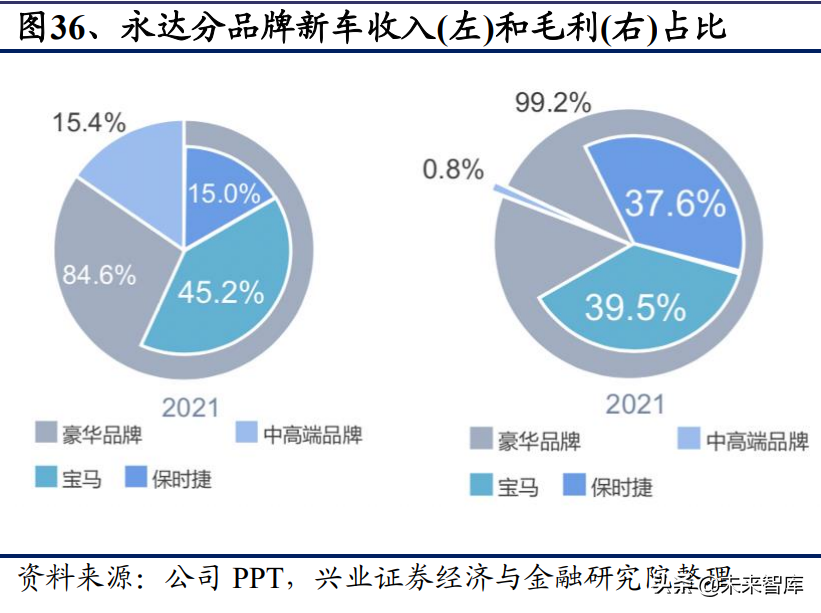 豪华汽车经销行业研究：历经黄金十年，未来依然可期