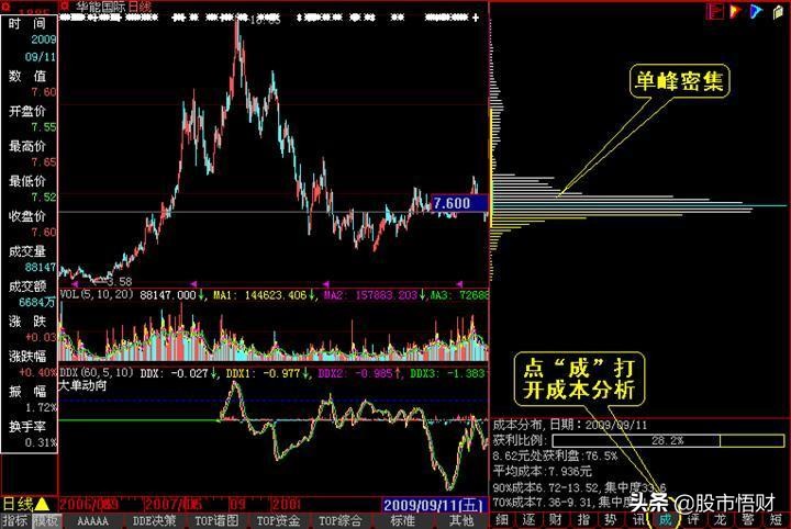 干货：如何用筹码分布图捕捉大牛股
