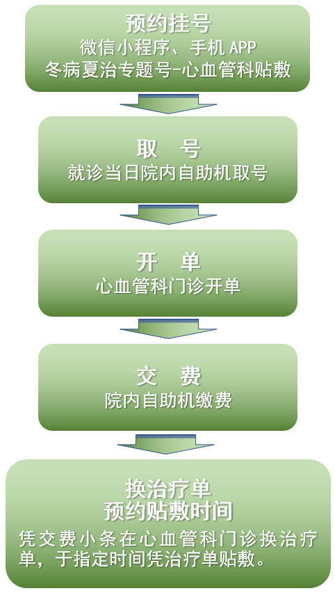 冬病夏治 | 心血管科贴敷指南