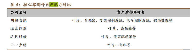 净利润大涨1.33倍，风电产业最优秀的风机厂商深度比对分析