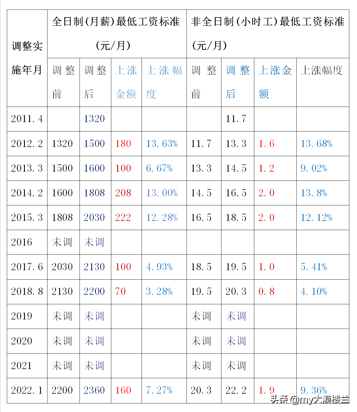 打工人福音：深圳每月最低工资标准再上涨160元