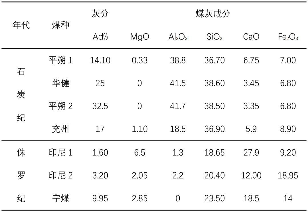 不同成煤年代的煤灰成分分析