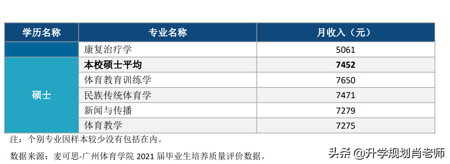 广州体院好不好(广州体育学院2021就业，就业率96.0%，仅8%进一流企业)