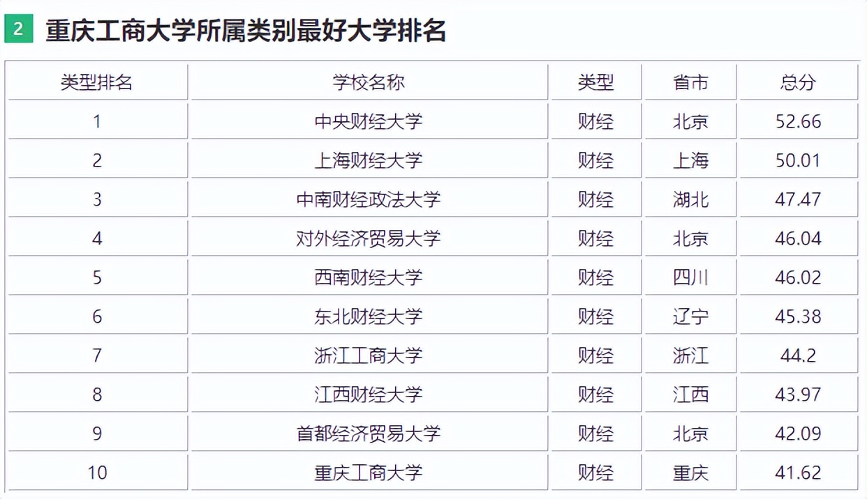 重庆工商大学是一本还是二本（重庆工商大学全国排名）-第4张图片-科灵网