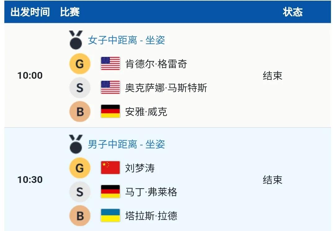 冬残奥最新奖牌榜：中国斩第8金居首，美国上双仅第7，韩国难破0