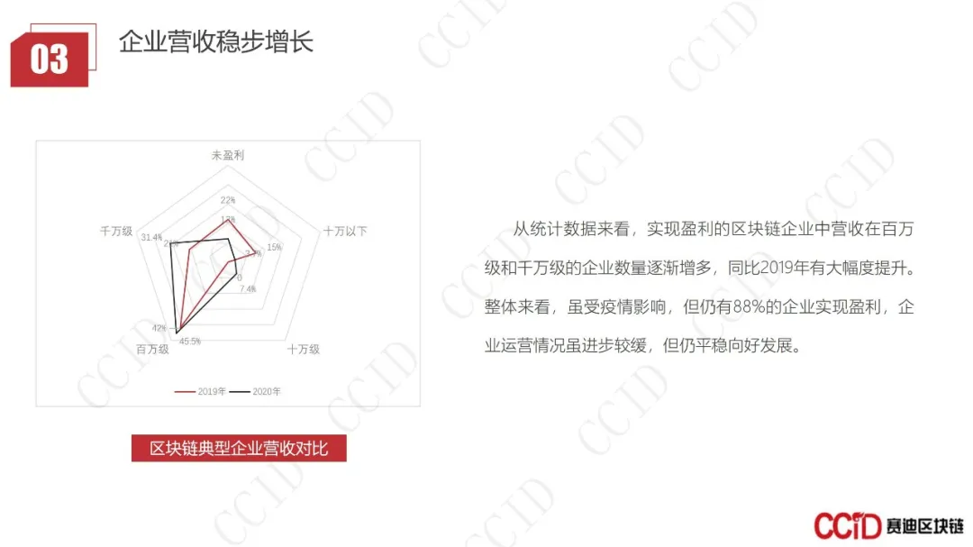 30页PPT｜赛迪发布《2020-2021中国区块链企业发展白皮书》