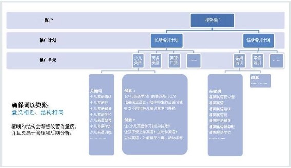 百度推广（专业版）经典教程