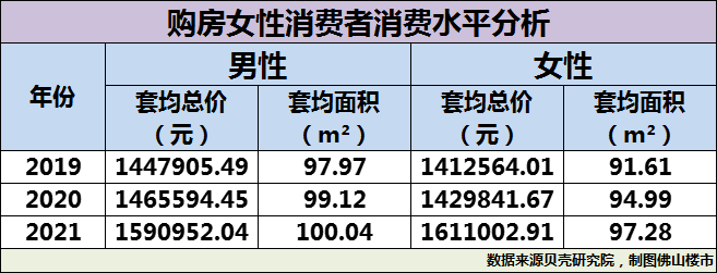 47.2%，佛山女人buy家比例又上升了！平均1套房子花161万