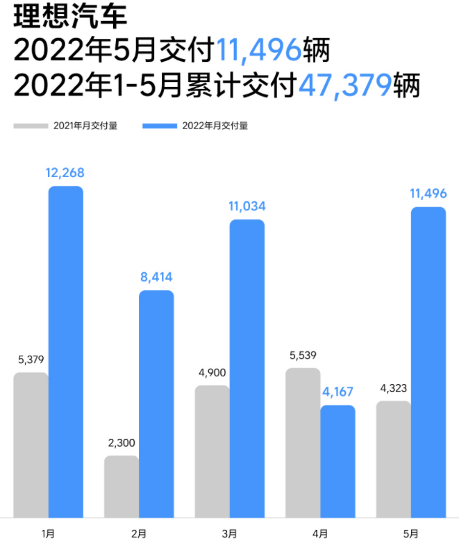 5月造车新势力4家交付破万，6家累计已交付近82万辆