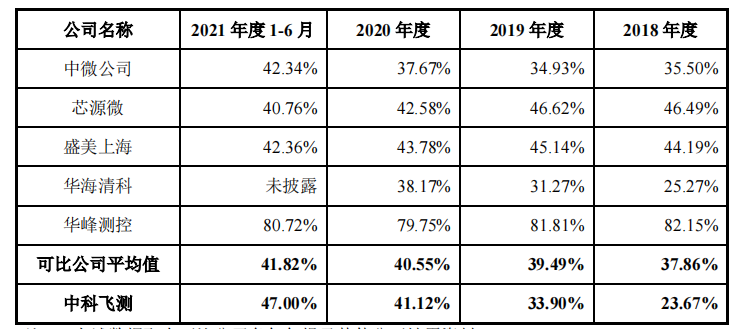 中科飞测理财超募资额，募资6成补流，与供应商数据不一