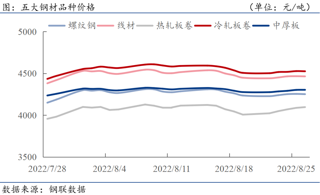 下周钢价已定！钢厂最新调价！2022年全国粗钢产量分析及9月预判