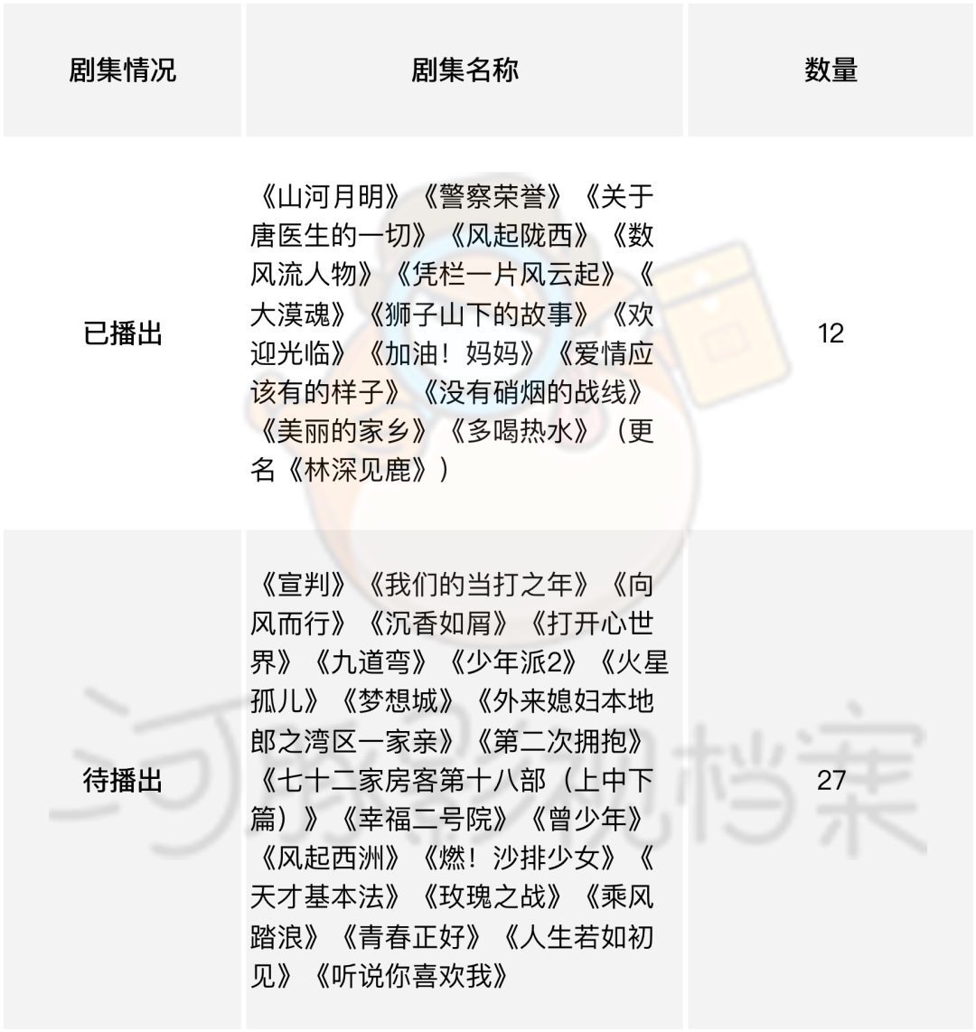 二季度电视剧发行：总数同比下降17%，《沉香如屑》等待定档