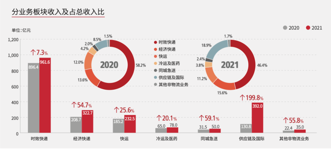 顺丰发布2021年财报：基本盘稳定，未来着眼全球市场