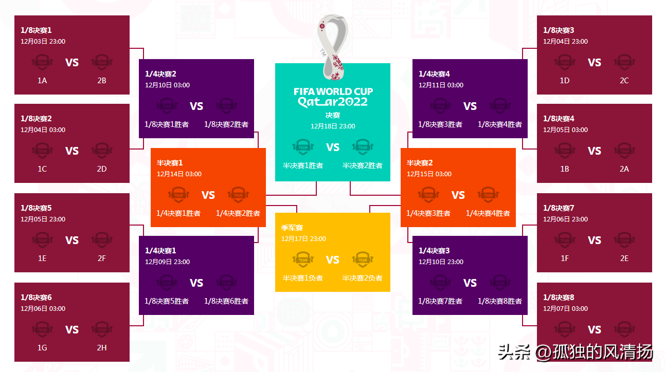 2022世界杯的全部比赛场次是64场,其中小组赛踢48场,1/8决赛踢8场,1/4