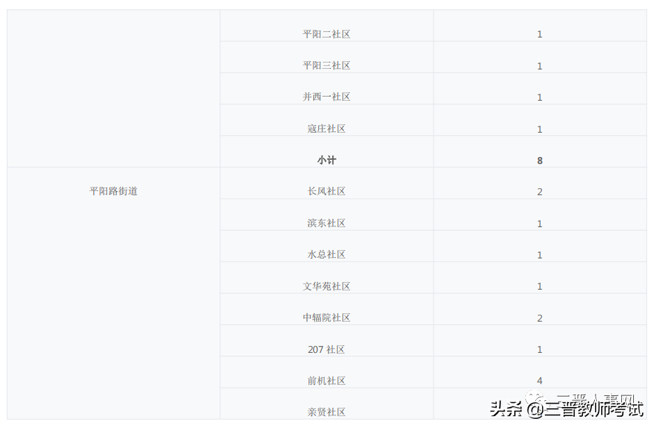 太原生活老师招聘信息（太原市小店区事业单位2022年公开招聘工作人员公告）