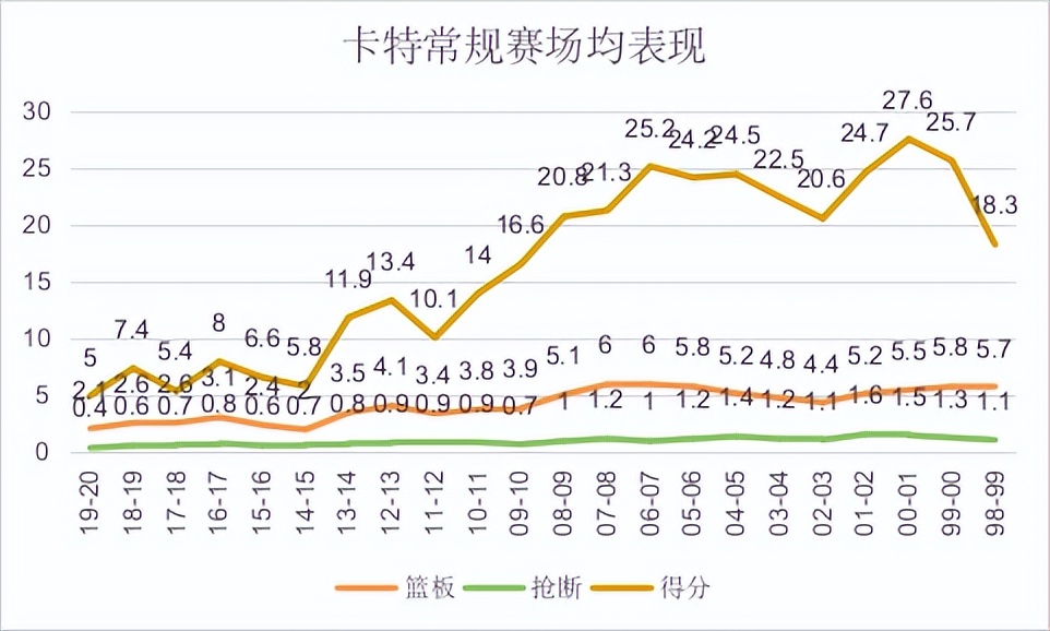 卡特在nba为什么受欢迎(同科比答案齐名，弹跳极佳又兼备技术，实力被低估的后场霸主)