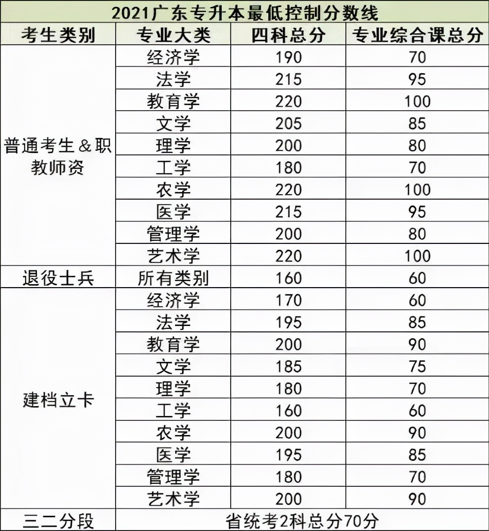「选择大于努力」广东专插本专业院校选择“保姆级”通关攻略