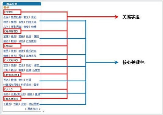 百度推广（专业版）经典教程