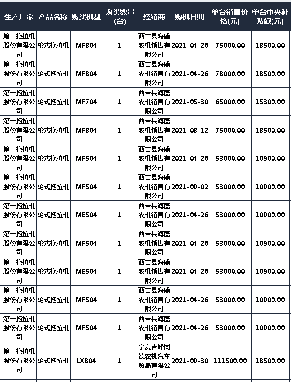 2021寧夏拖拉機(jī)補(bǔ)貼2105臺(tái) 銷售靠前的自主品牌和合資品牌都有誰