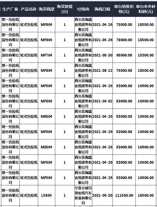 2021宁夏拖拉机补贴2105台 销售靠前的自主品牌和合资品牌都有谁