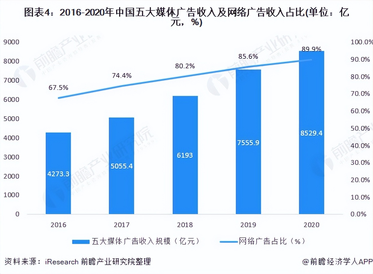预见2022：《2022年中国网络广告行业全景图谱》(附发展趋势等)