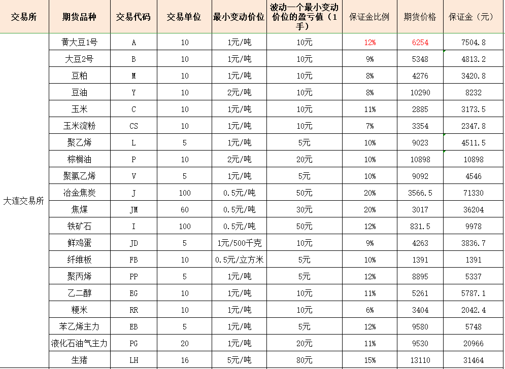 国内期货保证金一览表（最新），多少钱才能交易期货？