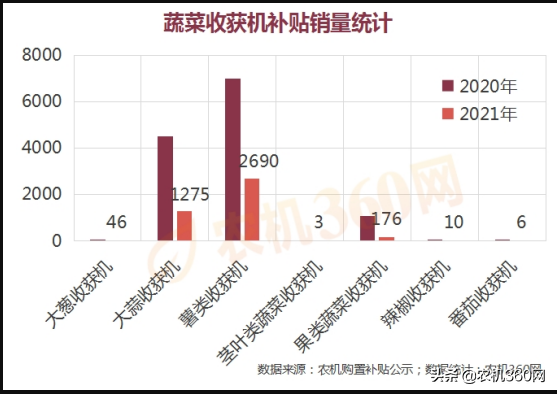薯類收獲機(jī)市場初具規(guī)模，其他蔬菜收獲機(jī)領(lǐng)域有待開拓