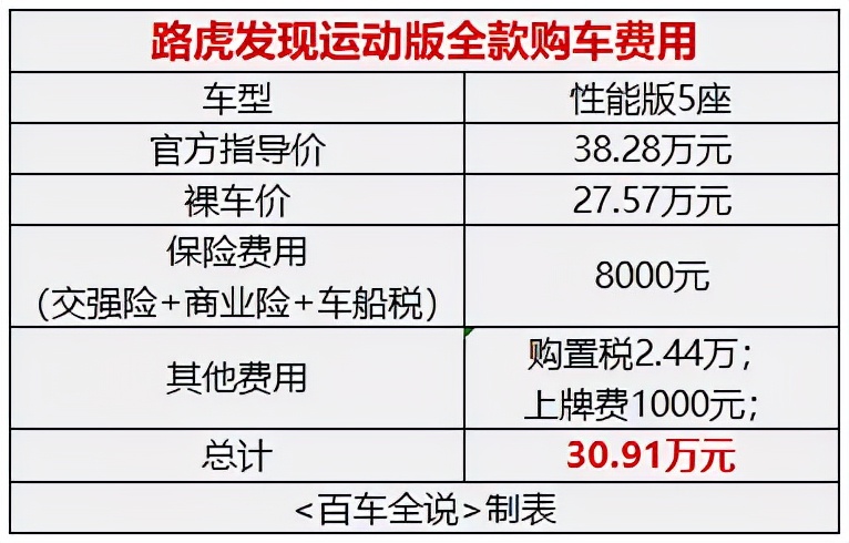 路虎发现运动家庭版可以买吗(探店丨吃得苦中苦，方能开路虎，优惠十万的发现运动值得买吗？)