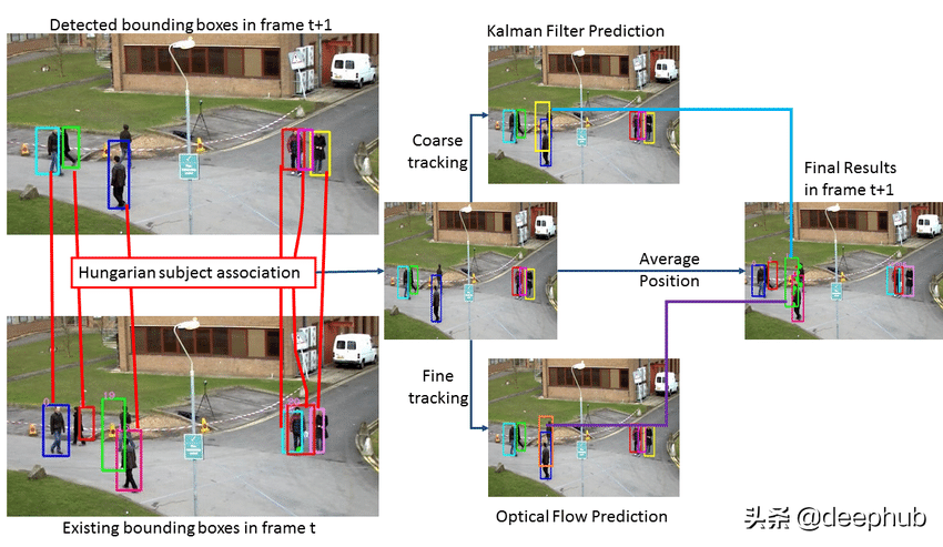 实况足球手游tp有啥用（多目标追踪小抄：快速了解MOT的基本概念）