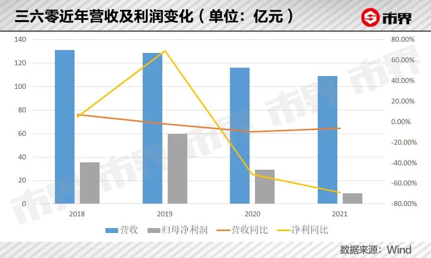 直播360直播足球(周鸿祎奋斗四年，360没了3800亿)