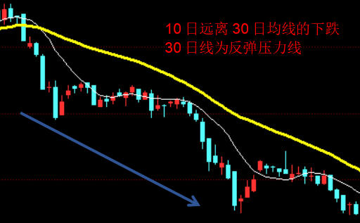 两根均线，判买卖