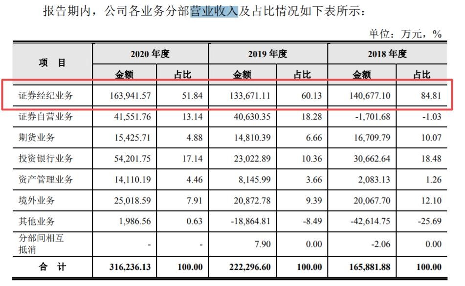 信达证券业务收入等数据披露存疑，内控合规问题屡遭罚