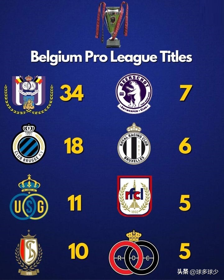 欧洲十大联赛冠军排行榜