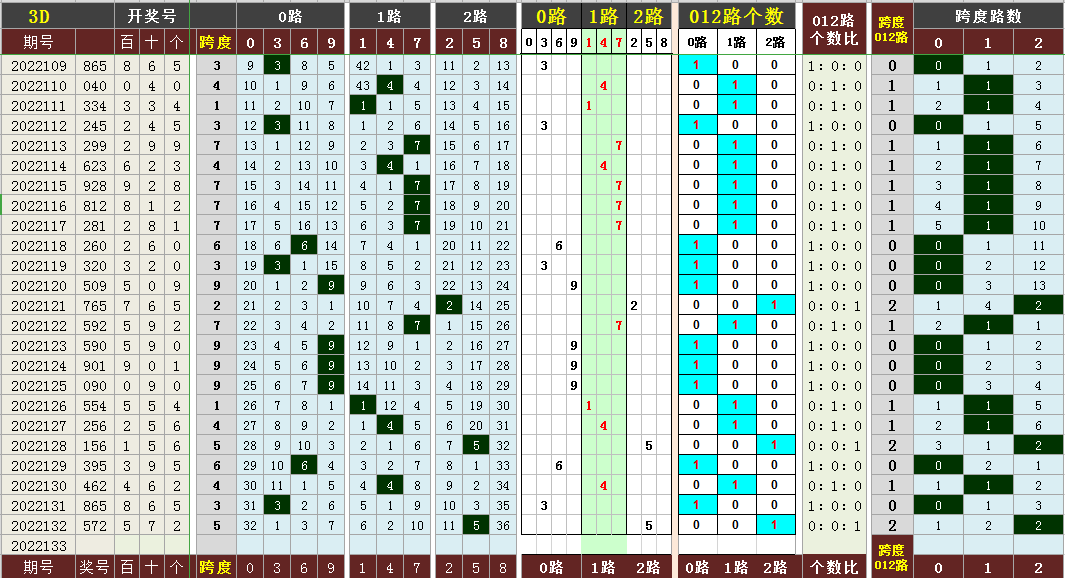 跨度和值速查表(福彩3D 2022133期指标图表和值、跨度)