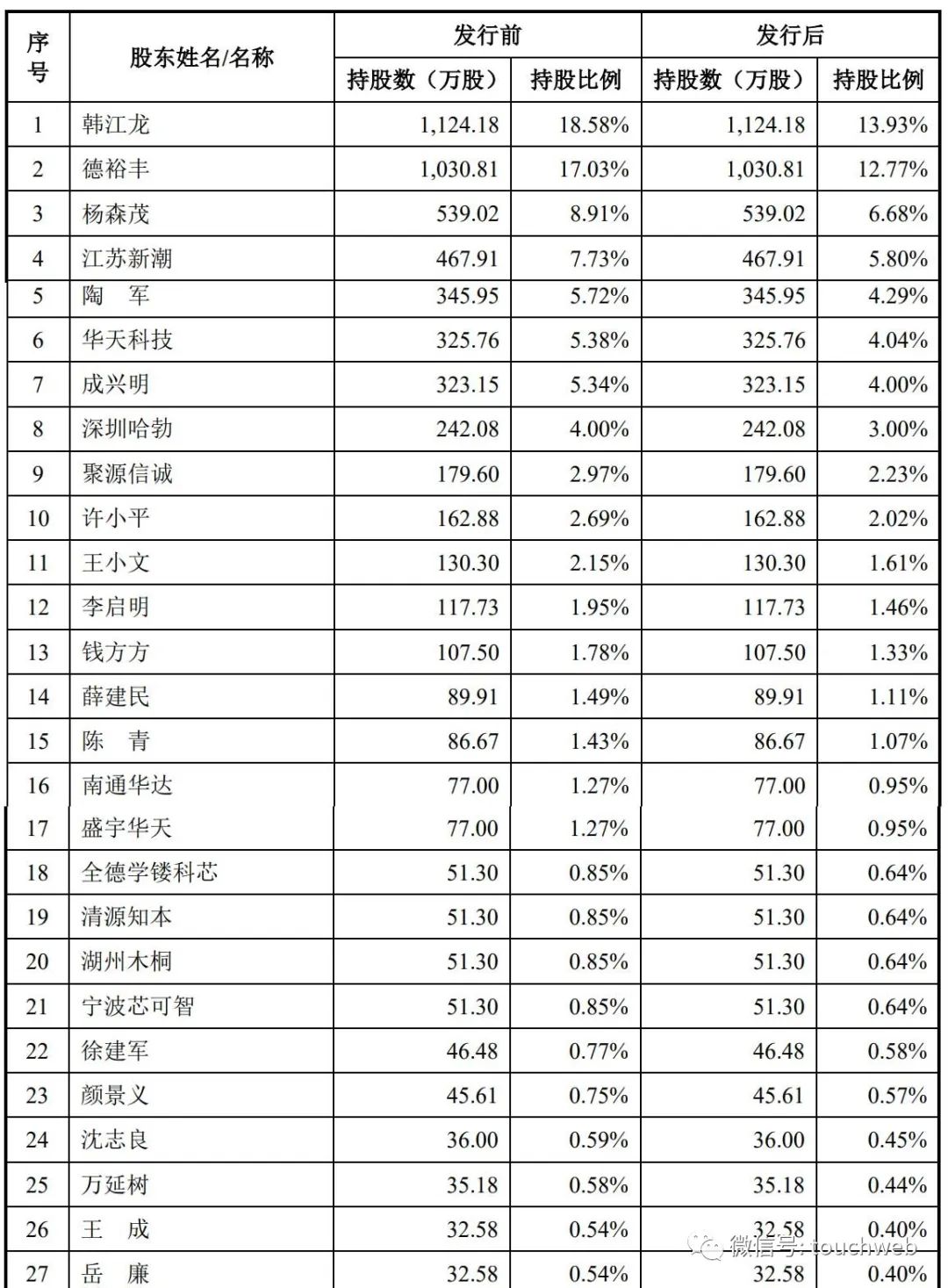 华海诚科冲刺科创板：年营收3.5亿 华为与华天科技是股东
