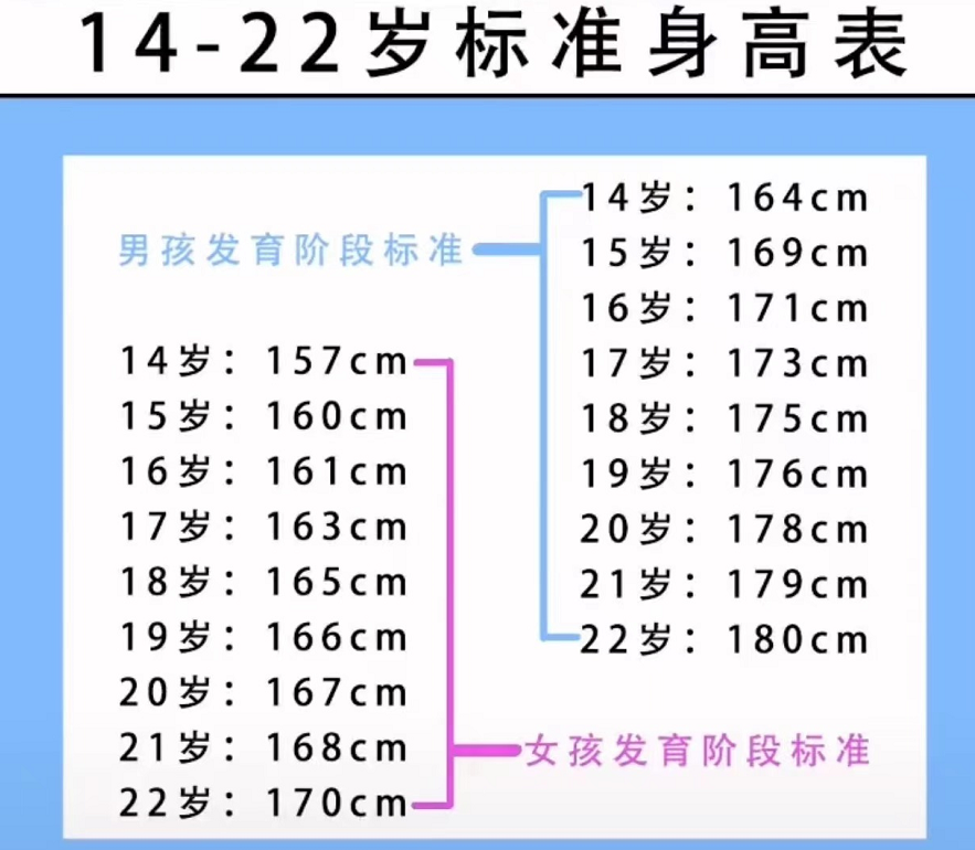 身高表,同学们就可以衡量一下自身的身高,是否符合身体发育的各个阶段