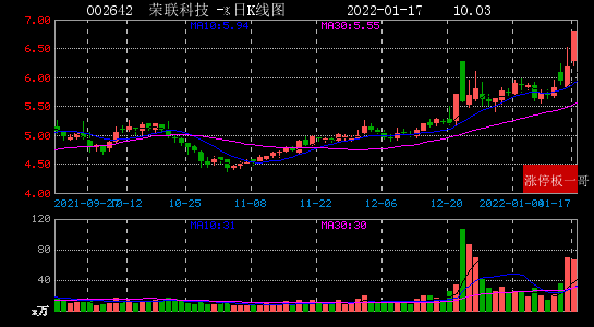 2022年01月17日区块链涨停板梳理