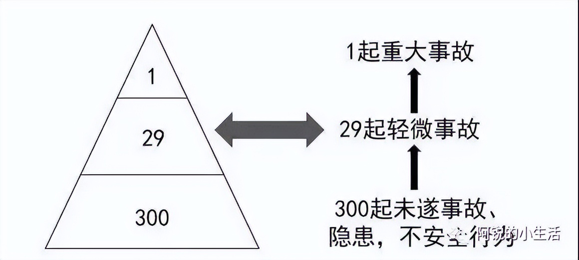 管理中著名的"海恩里希法則"是什么