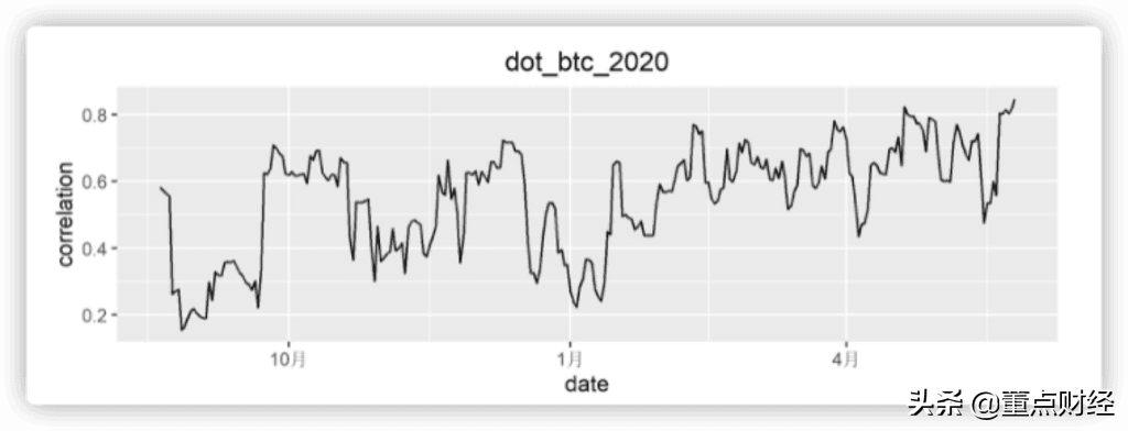 远离比特币风险，谁才是数字货币的独行侠（主流币相关性研究）