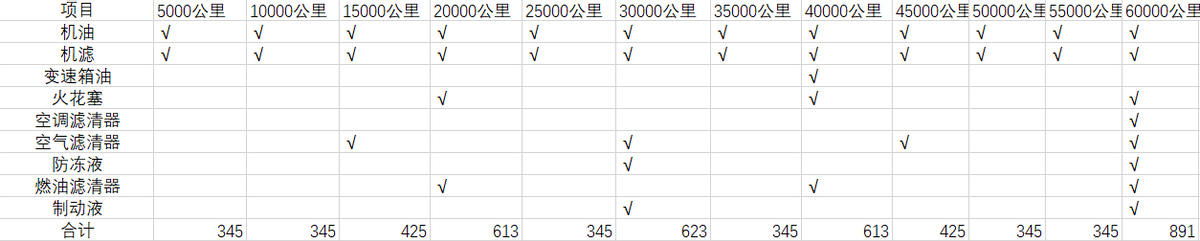 贵买便宜用？宋PLUS DM-i养护成本分析，关键很省油