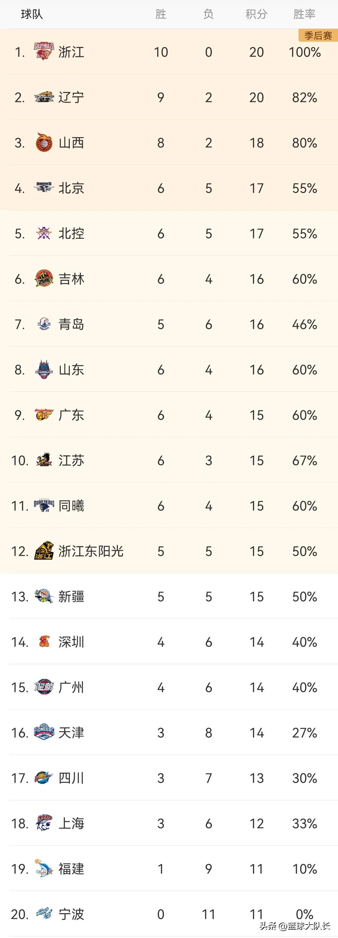 CBA最新积分榜：辽宁104-90深圳重夺第2，北控101-97青岛挺进前5