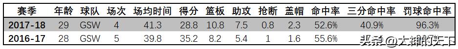 盘点历届NBA总决赛FMVP球员，获奖次数排名以及总决赛表现