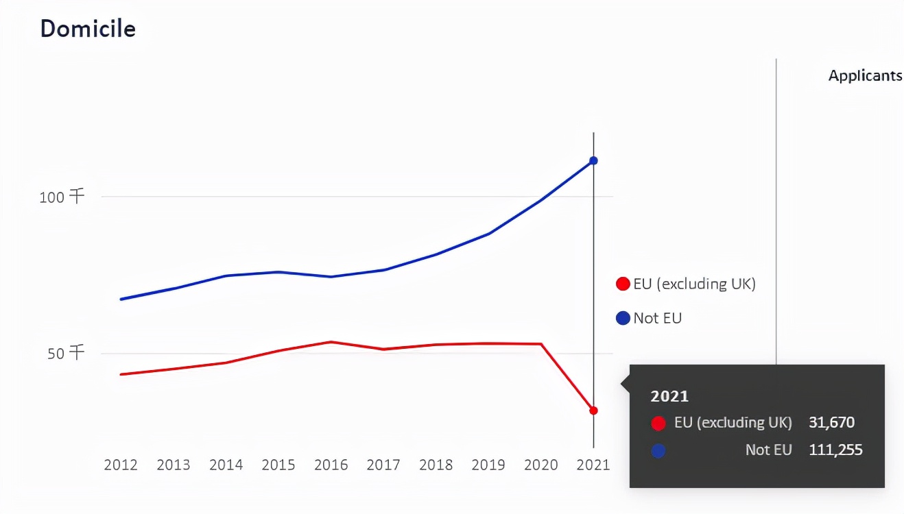UCAS公布2021年度大学录取数据！通过率下降，英国大学更难申请了