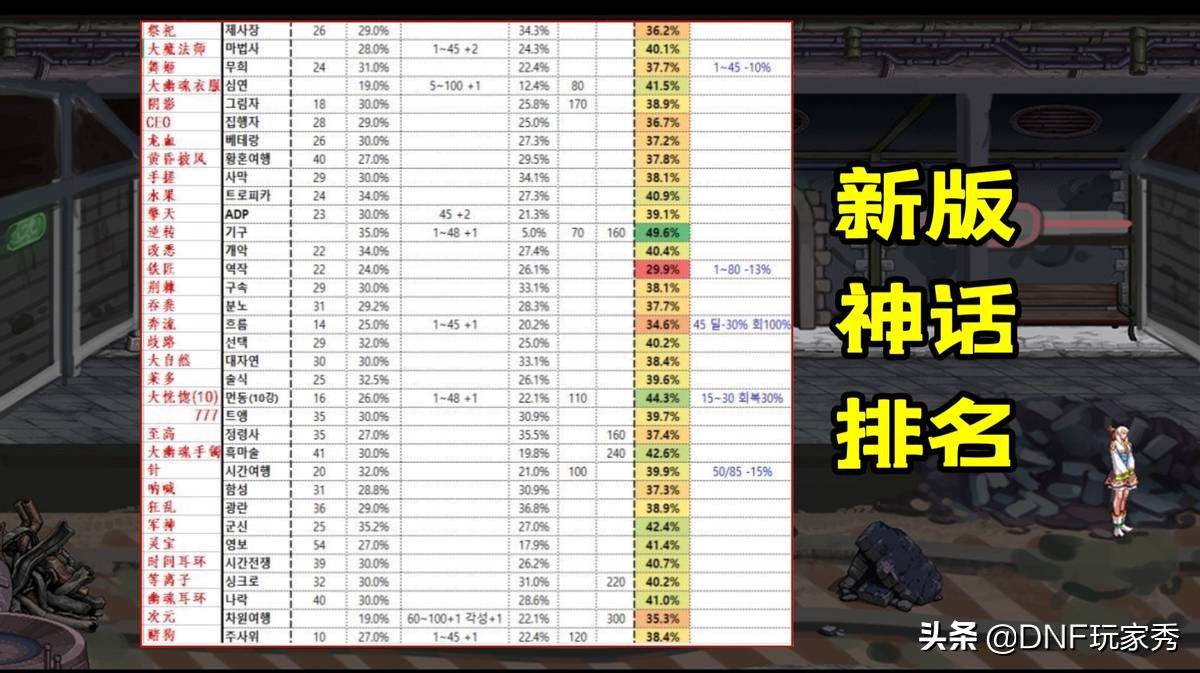 DNF：神话改版最新排名，出现两种极端，军神和逆转还能用吗？