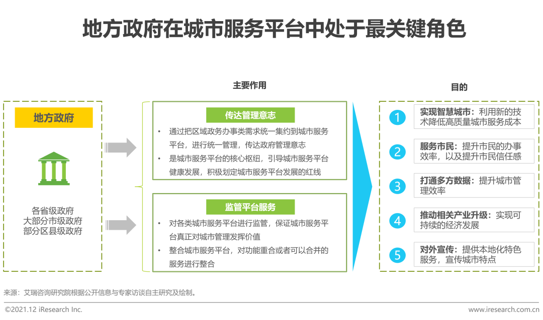 2021年中国智慧城市服务平台发展报告
