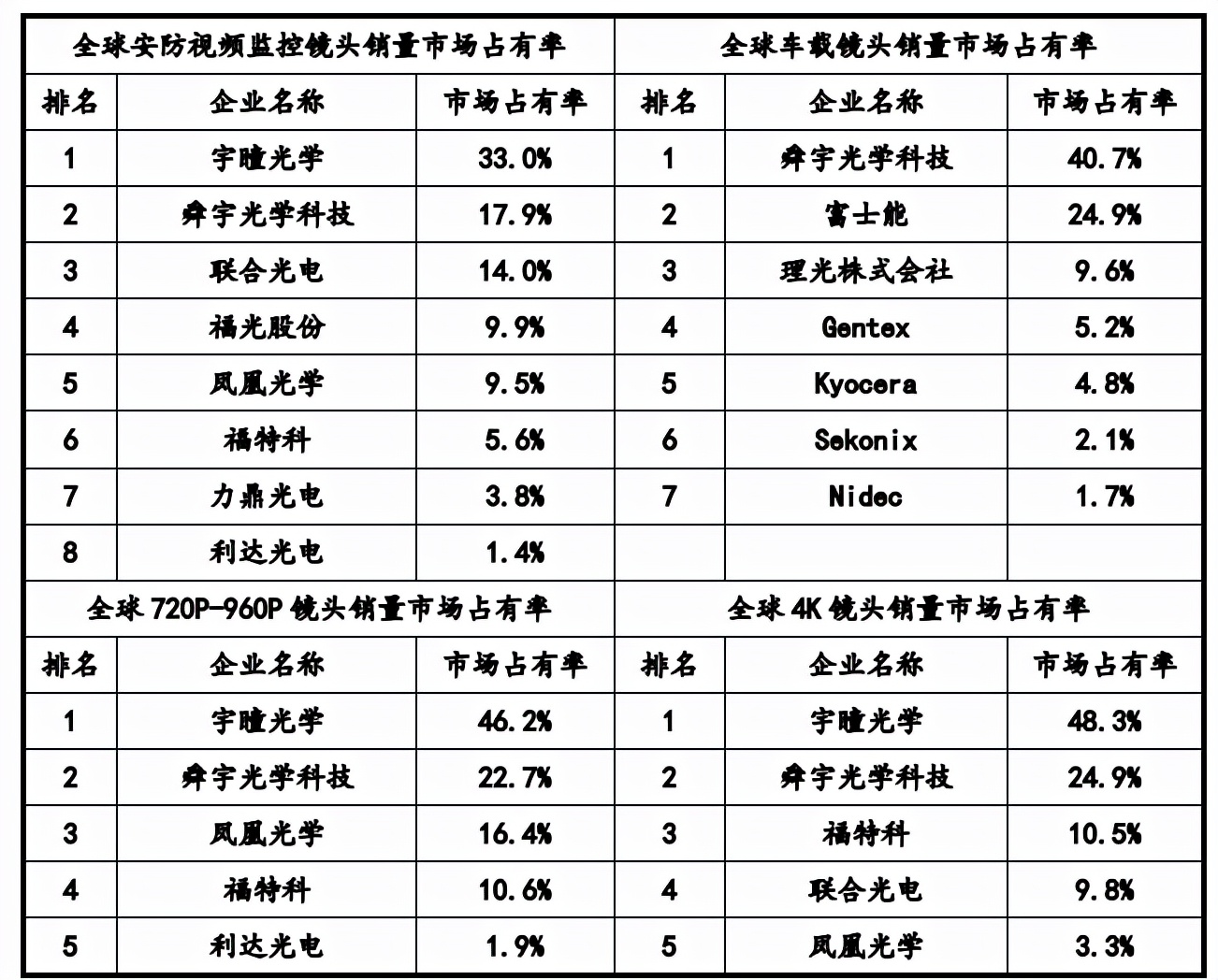 福特科市占率小，净利润依赖税补，主要收入来源毛利率下滑