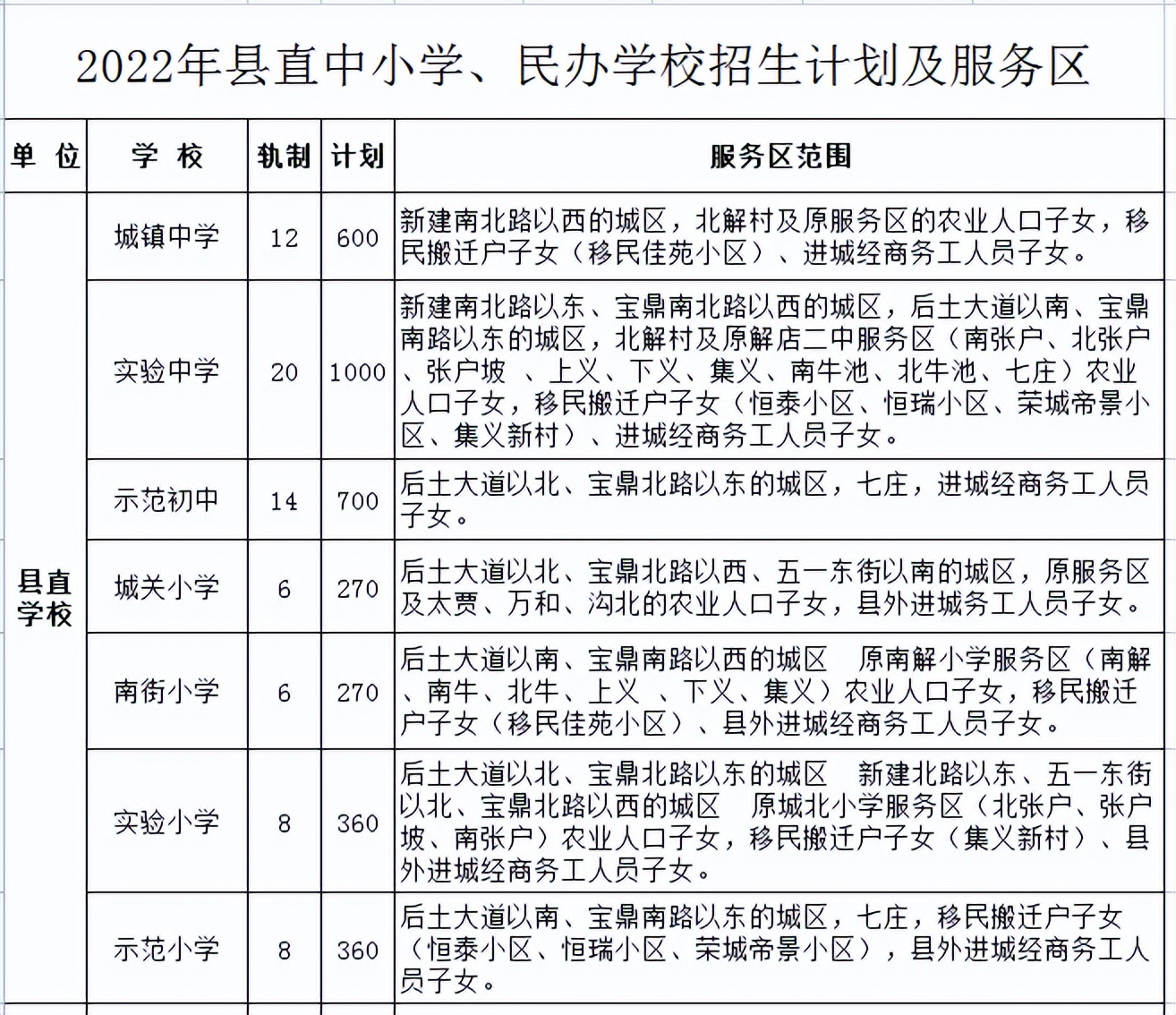 万荣县教育局关于做好2022年普通中小学招生入学工作的通知